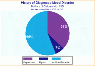 autism and depression